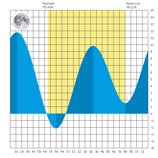 Willapa Bay 101 Bridge tide chart for Wednesday, August 30, 2023