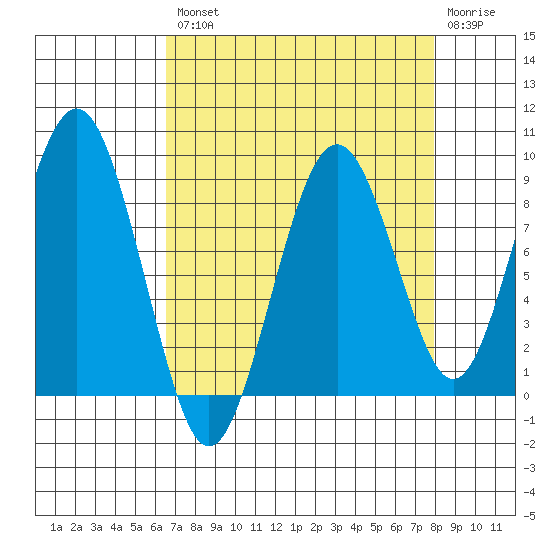Willapa Bay 101 Bridge tide chart for Thursday, August 31, 2023
