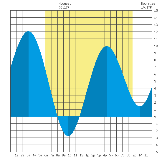 Willapa Bay 101 Bridge tide chart for Thursday, August 3, 2023
