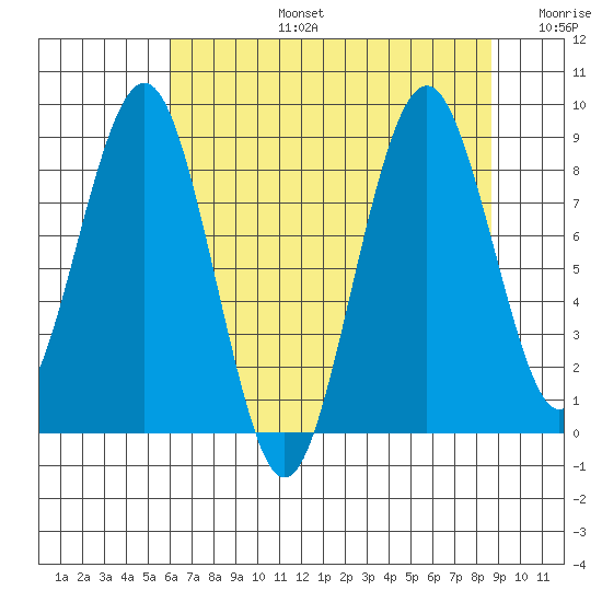 Willapa Bay 101 Bridge tide chart for Saturday, August 5, 2023