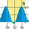 Willapa Bay 101 Bridge tide chart for Saturday, August 5, 2023