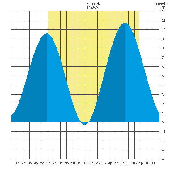 Willapa Bay 101 Bridge tide chart for Sunday, August 6, 2023