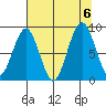 Willapa Bay 101 Bridge tide chart for Sunday, August 6, 2023