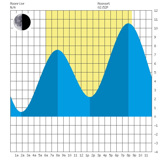 Willapa Bay 101 Bridge tide chart for Tuesday, August 8, 2023