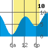 Willapa Bay 101 Bridge tide chart for Sunday, September 10, 2023
