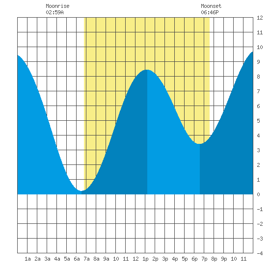 Willapa Bay 101 Bridge tide chart for Monday, September 11, 2023