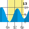 Willapa Bay 101 Bridge tide chart for Wednesday, September 13, 2023