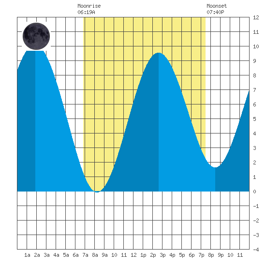 Willapa Bay 101 Bridge tide chart for Thursday, September 14, 2023