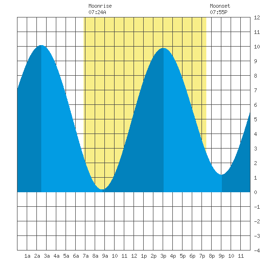 Willapa Bay 101 Bridge tide chart for Friday, September 15, 2023