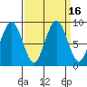 Willapa Bay 101 Bridge tide chart for Saturday, September 16, 2023