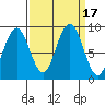 Willapa Bay 101 Bridge tide chart for Sunday, September 17, 2023