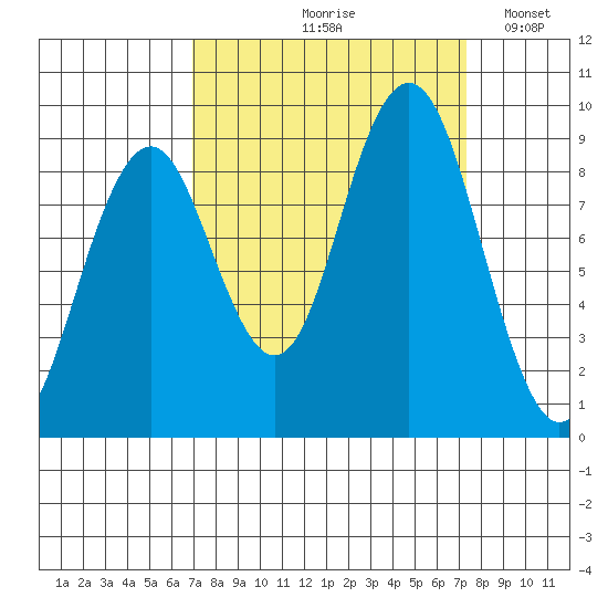 Willapa Bay 101 Bridge tide chart for Tuesday, September 19, 2023