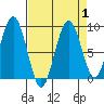 Willapa Bay 101 Bridge tide chart for Friday, September 1, 2023