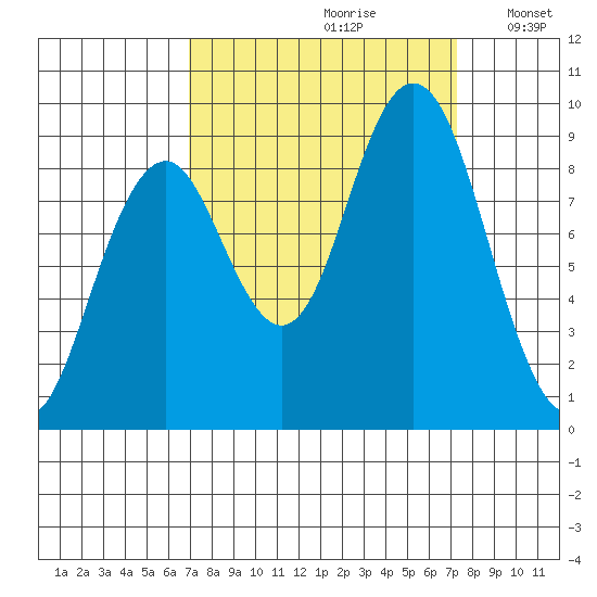 Willapa Bay 101 Bridge tide chart for Wednesday, September 20, 2023