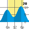 Willapa Bay 101 Bridge tide chart for Wednesday, September 20, 2023