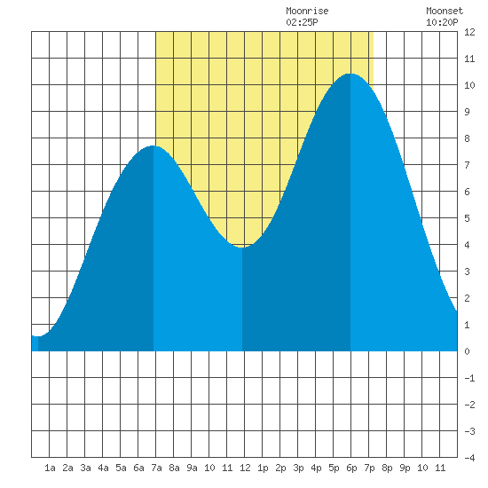 Willapa Bay 101 Bridge tide chart for Thursday, September 21, 2023