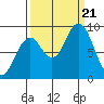 Willapa Bay 101 Bridge tide chart for Thursday, September 21, 2023