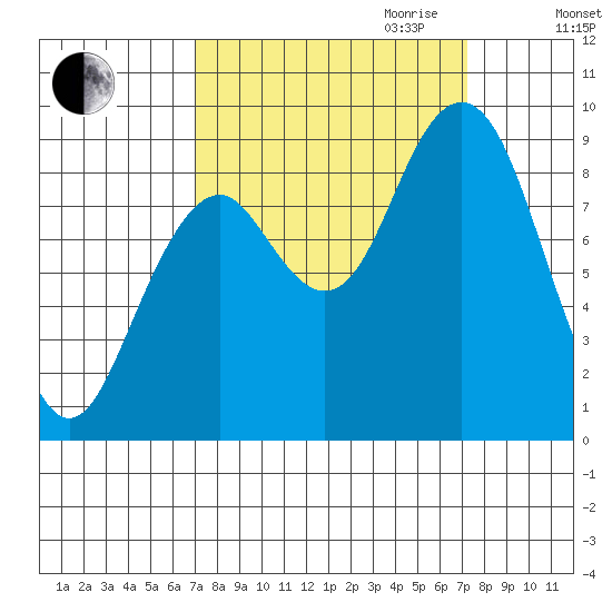 Willapa Bay 101 Bridge tide chart for Friday, September 22, 2023