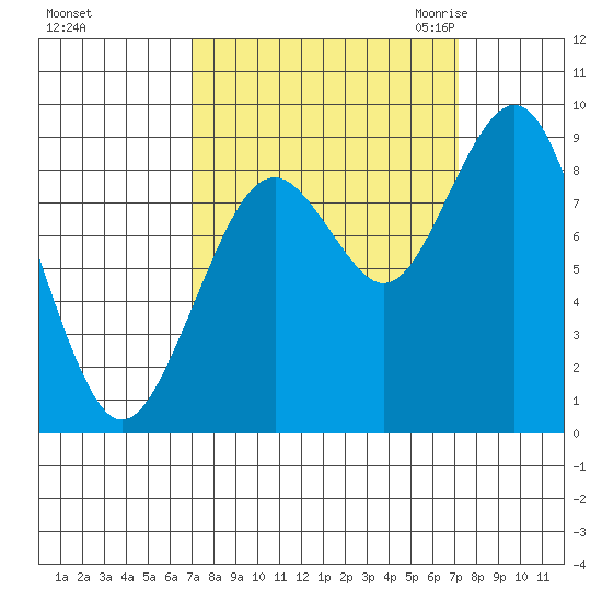 Willapa Bay 101 Bridge tide chart for Sunday, September 24, 2023