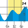 Willapa Bay 101 Bridge tide chart for Sunday, September 24, 2023