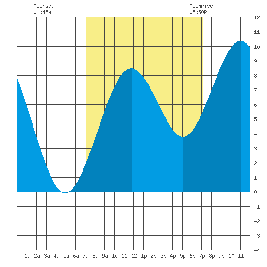 Willapa Bay 101 Bridge tide chart for Monday, September 25, 2023