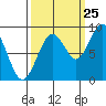 Willapa Bay 101 Bridge tide chart for Monday, September 25, 2023