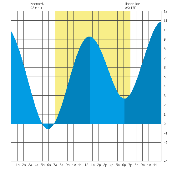 Willapa Bay 101 Bridge tide chart for Tuesday, September 26, 2023