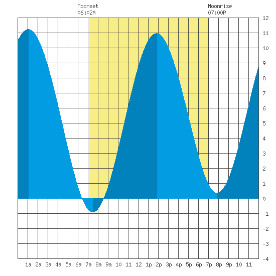 Willapa Bay 101 Bridge tide chart for Thursday, September 28, 2023