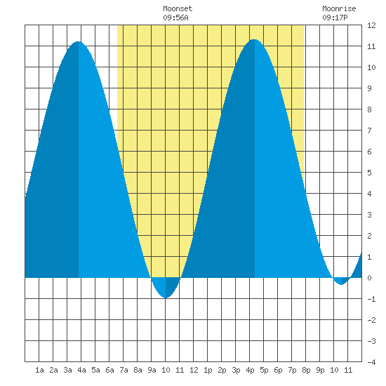 Willapa Bay 101 Bridge tide chart for Saturday, September 2, 2023