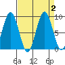 Willapa Bay 101 Bridge tide chart for Saturday, September 2, 2023