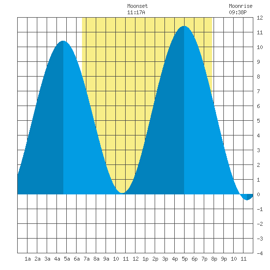 Willapa Bay 101 Bridge tide chart for Sunday, September 3, 2023