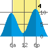 Willapa Bay 101 Bridge tide chart for Monday, September 4, 2023