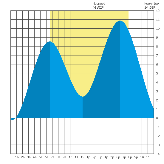 Willapa Bay 101 Bridge tide chart for Tuesday, September 5, 2023