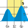 Willapa Bay 101 Bridge tide chart for Tuesday, September 5, 2023