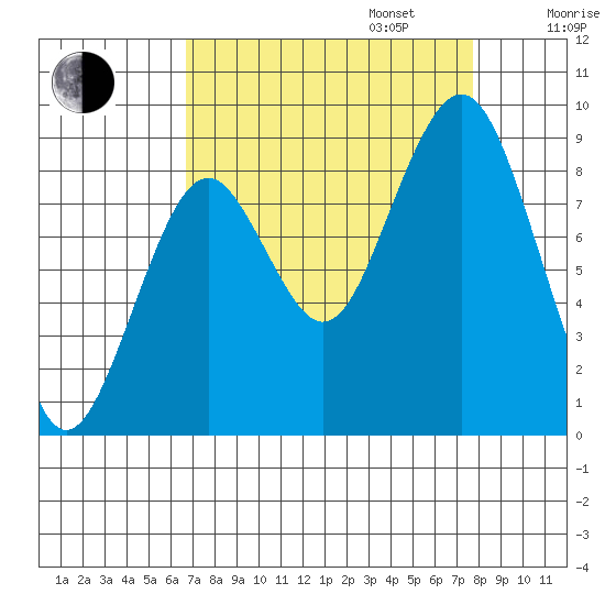 Willapa Bay 101 Bridge tide chart for Wednesday, September 6, 2023