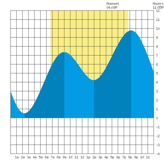 Willapa Bay 101 Bridge tide chart for Thursday, September 7, 2023
