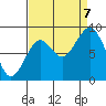 Willapa Bay 101 Bridge tide chart for Thursday, September 7, 2023