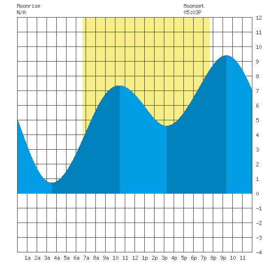 Willapa Bay 101 Bridge tide chart for Friday, September 8, 2023