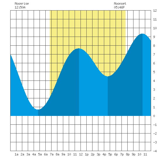 Willapa Bay 101 Bridge tide chart for Saturday, September 9, 2023