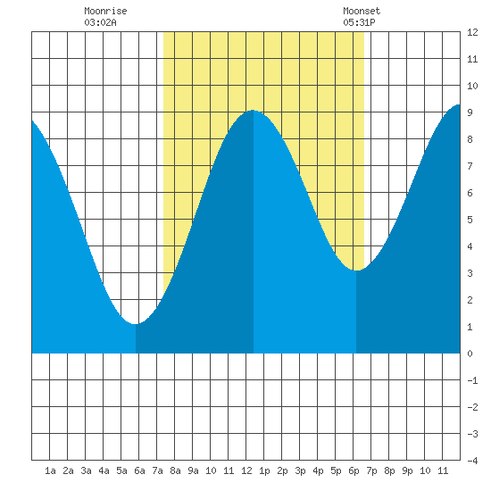 Willapa Bay 101 Bridge tide chart for Tuesday, October 10, 2023