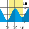 Willapa Bay 101 Bridge tide chart for Tuesday, October 10, 2023