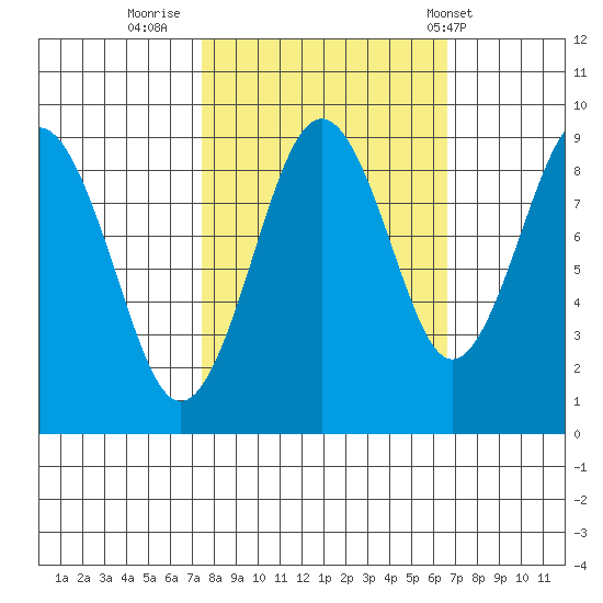 Willapa Bay 101 Bridge tide chart for Wednesday, October 11, 2023
