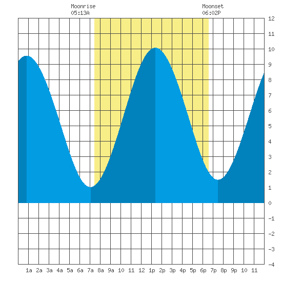 Willapa Bay 101 Bridge tide chart for Thursday, October 12, 2023