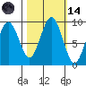 Willapa Bay 101 Bridge tide chart for Saturday, October 14, 2023