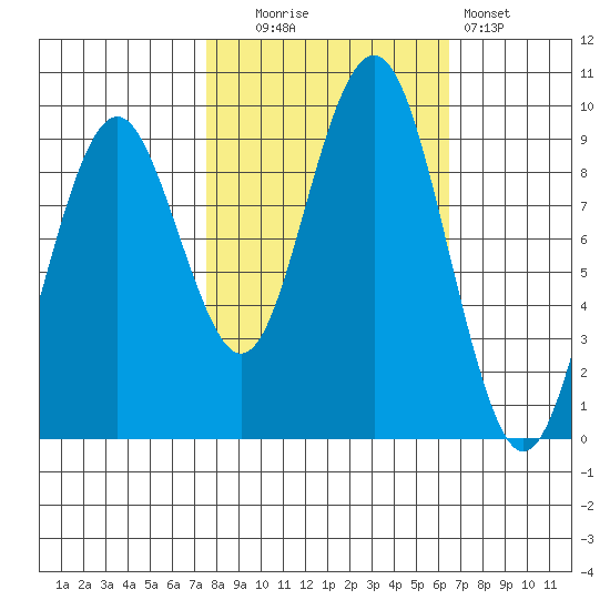 Willapa Bay 101 Bridge tide chart for Monday, October 16, 2023