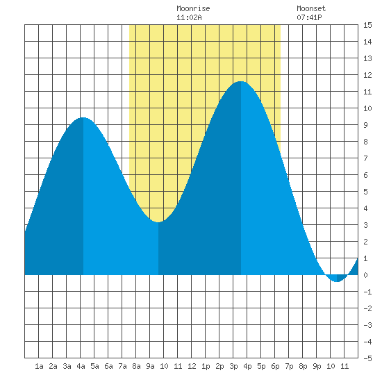 Willapa Bay 101 Bridge tide chart for Tuesday, October 17, 2023