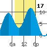 Willapa Bay 101 Bridge tide chart for Tuesday, October 17, 2023