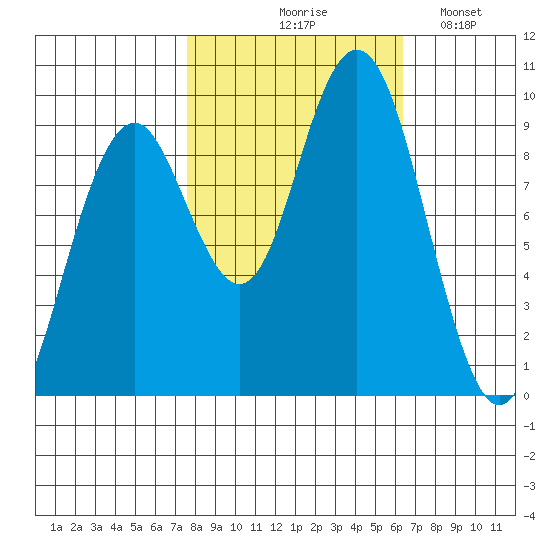 Willapa Bay 101 Bridge tide chart for Wednesday, October 18, 2023