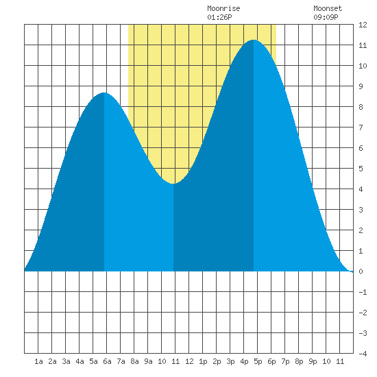 Willapa Bay 101 Bridge tide chart for Thursday, October 19, 2023