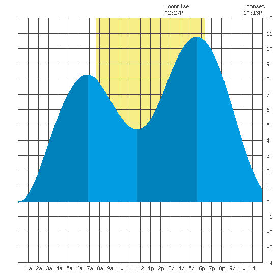 Willapa Bay 101 Bridge tide chart for Friday, October 20, 2023